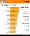 pornhub-insights-2024-year-in-review-time-spent-per-visit-worldwide.png pornhub-insights-2024-year-in-review-time-spent-per-visit-worldwide.png