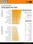 pornhub-insights-2024-year-in-review-time-spent-per-visit-united-states.png pornhub-insights-2024-year-in-review-time-spent-per-visit-united-states.png