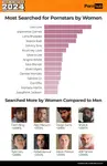pornhub-insights-2024-year-in-review-gender-female-pornstars.png