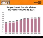 pornhub-insights-2024-year-in-review-gender-proportions-by-year.png