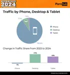 pornhub-insights-2024-year-in-review-tech-device-proportions.png