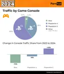 pornhub-insights-2024-year-in-review-tech-game-console-proportions.png pornhub-insights-2024-year-in-review-tech-game-console-proportions.png