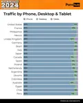 pornhub-insights-2024-year-in-review-tech-device-proportions-by-country.png pornhub-insights-2024-year-in-review-tech-device-proportions-by-country.png