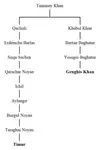 Genealogical_Relationship_between_Timur_and_Genghis_Khan.png