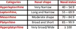 Morphological-Classification-of-Human-Nose-based-on-the-Nasal-Index.png