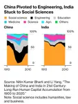 china-pivoted-to-engineering-india-stuck-to-social-sciences-v0-oua68buw2z2g1.jpeg