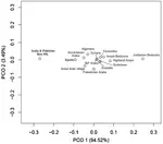 Classical_multidimensional_scaling_based_on_RST_genetic_distances_showing_the_ge.png