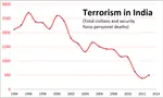 20_year_data_on_Terrorism_in_India_Terror_deaths_per_year_1994_to_2013.png